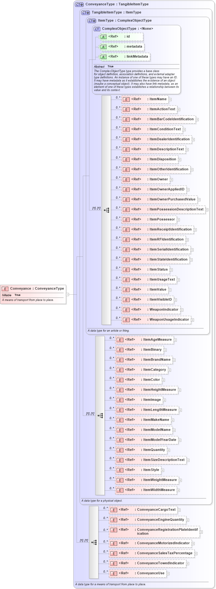 XSD Diagram of Conveyance in schema niem-core_xsd (National Information Exchange Model (NEIM))
