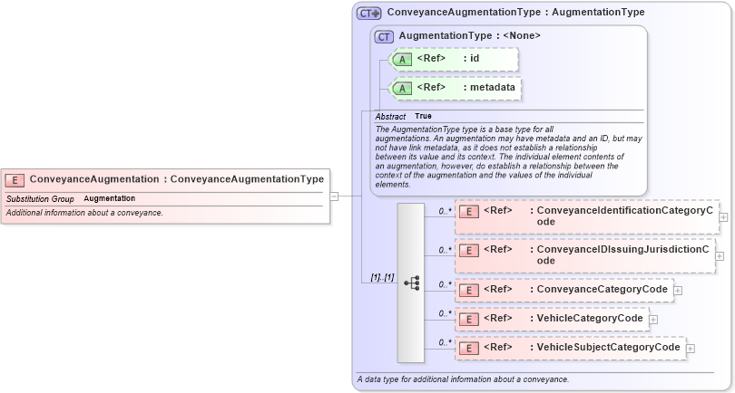 XSD Diagram of ConveyanceAugmentation in schema screening_xsd (National Information Exchange Model (NEIM))