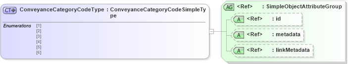 XSD Diagram of ConveyanceCategoryCodeType in schema screening_xsd (National Information Exchange Model (NEIM))