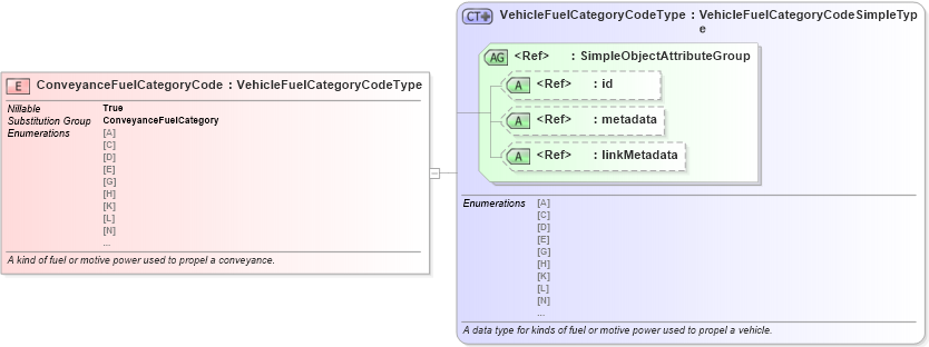 XSD Diagram of ConveyanceFuelCategoryCode in schema niem-core_xsd (National Information Exchange Model (NEIM))