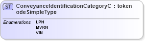 XSD Diagram of ConveyanceIdentificationCategoryCodeSimpleType in schema screening_xsd (National Information Exchange Model (NEIM))