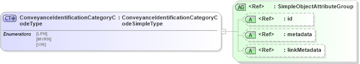 XSD Diagram of ConveyanceIdentificationCategoryCodeType in schema screening_xsd (National Information Exchange Model (NEIM))