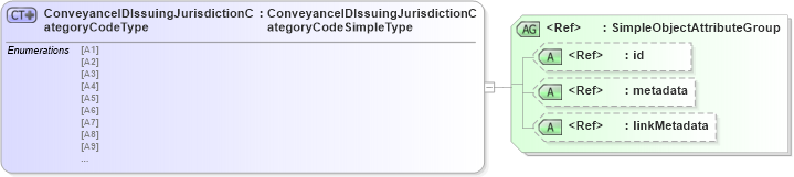 XSD Diagram of ConveyanceIDIssuingJurisdictionCategoryCodeType in schema screening_xsd (National Information Exchange Model (NEIM))