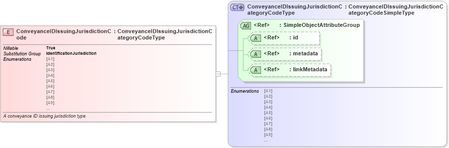 XSD Diagram of ConveyanceIDIssuingJurisdictionCode in schema screening_xsd (National Information Exchange Model (NEIM))