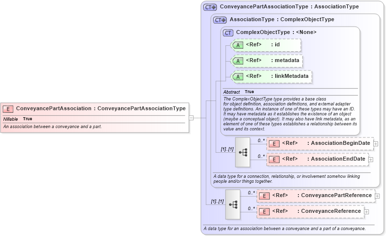 XSD Diagram of ConveyancePartAssociation in schema niem-core_xsd (National Information Exchange Model (NEIM))