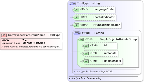 XSD Diagram of ConveyancePartBrandName in schema niem-core_xsd (National Information Exchange Model (NEIM))