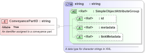 XSD Diagram of ConveyancePartID in schema niem-core_xsd (National Information Exchange Model (NEIM))