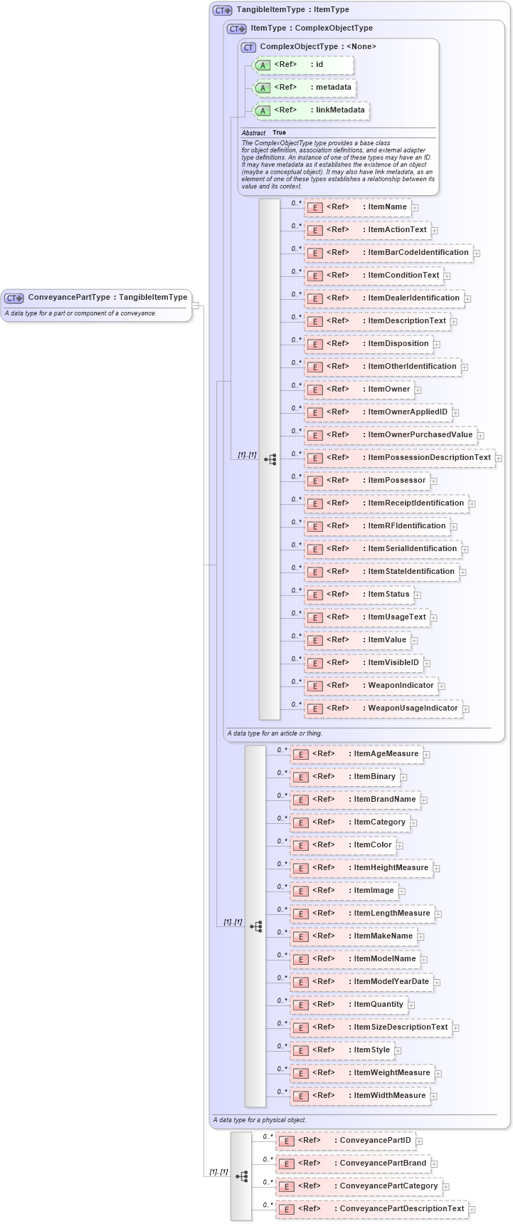 XSD Diagram of ConveyancePartType in schema niem-core_xsd (National Information Exchange Model (NEIM))