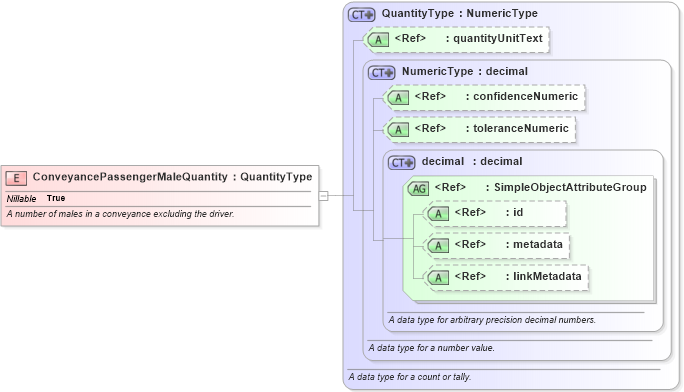 XSD Diagram of ConveyancePassengerMaleQuantity in schema niem-core_xsd (National Information Exchange Model (NEIM))