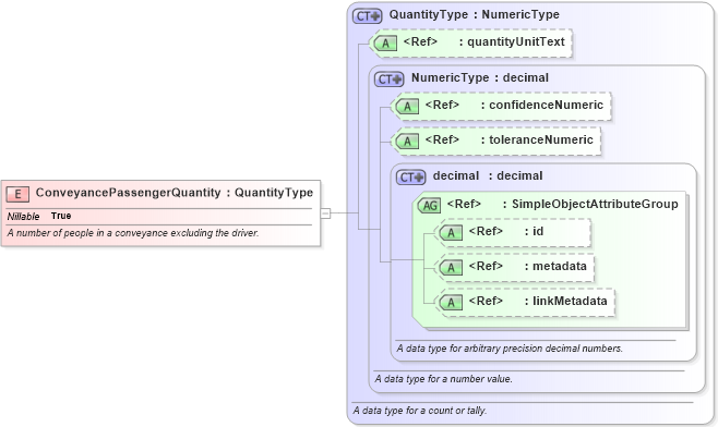 XSD Diagram of ConveyancePassengerQuantity in schema niem-core_xsd (National Information Exchange Model (NEIM))
