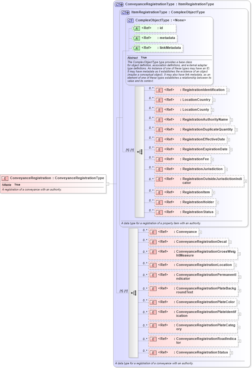 XSD Diagram of ConveyanceRegistration in schema niem-core_xsd (National Information Exchange Model (NEIM))