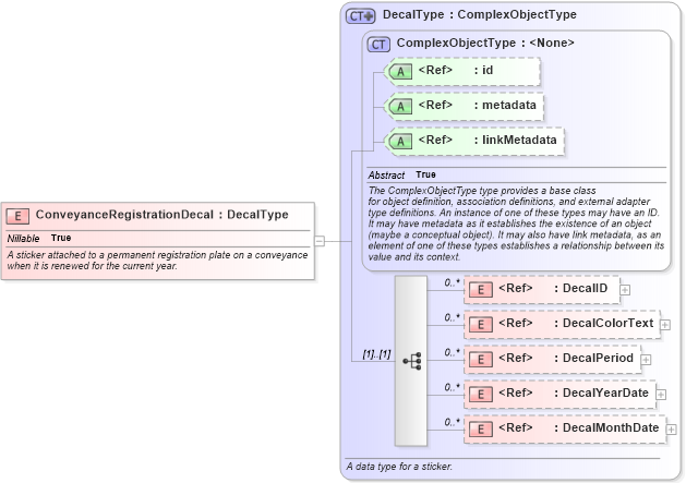 XSD Diagram of ConveyanceRegistrationDecal in schema niem-core_xsd (National Information Exchange Model (NEIM))