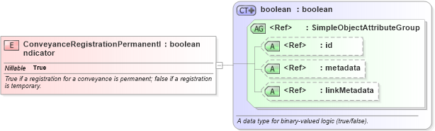 XSD Diagram of ConveyanceRegistrationPermanentIndicator in schema niem-core_xsd (National Information Exchange Model (NEIM))