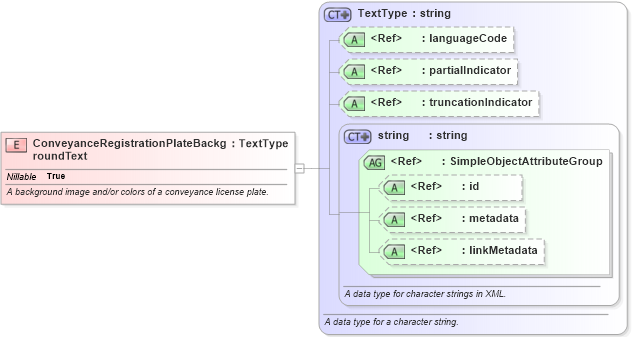 XSD Diagram of ConveyanceRegistrationPlateBackgroundText in schema niem-core_xsd (National Information Exchange Model (NEIM))
