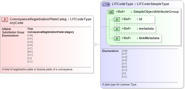 XSD Diagram of ConveyanceRegistrationPlateCategoryCode in schema niem-core_xsd (National Information Exchange Model (NEIM))