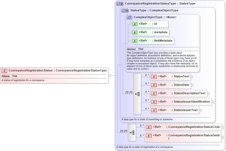 XSD Diagram of ConveyanceRegistrationStatus in schema niem-core_xsd (National Information Exchange Model (NEIM))