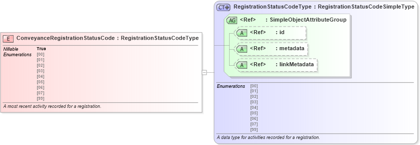 XSD Diagram of ConveyanceRegistrationStatusCode in schema niem-core_xsd (National Information Exchange Model (NEIM))