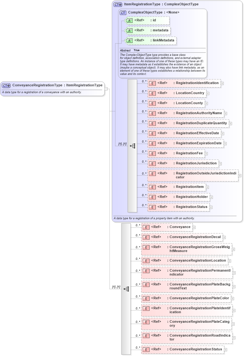 XSD Diagram of ConveyanceRegistrationType in schema niem-core_xsd (National Information Exchange Model (NEIM))