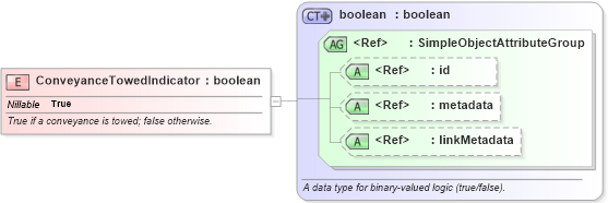 XSD Diagram of ConveyanceTowedIndicator in schema niem-core_xsd (National Information Exchange Model (NEIM))
