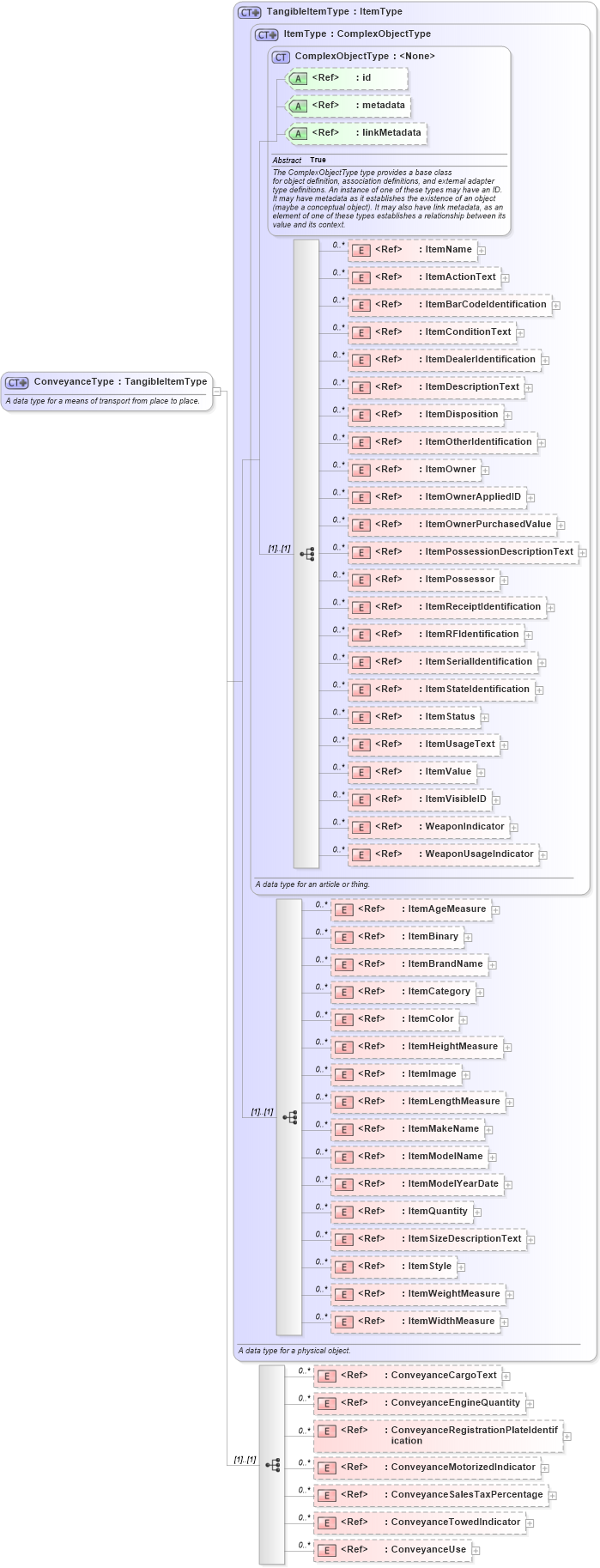 XSD Diagram of ConveyanceType in schema niem-core_xsd (National Information Exchange Model (NEIM))