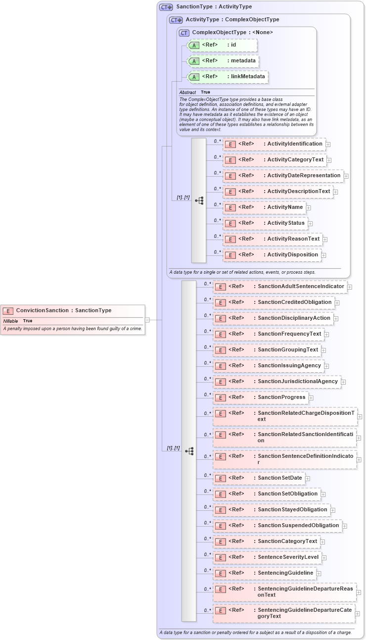 XSD Diagram of ConvictionSanction in schema jxdm_xsd (National Information Exchange Model (NEIM))
