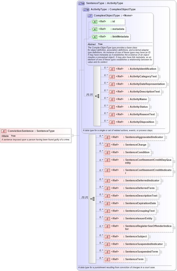 XSD Diagram of ConvictionSentence in schema jxdm_xsd (National Information Exchange Model (NEIM))