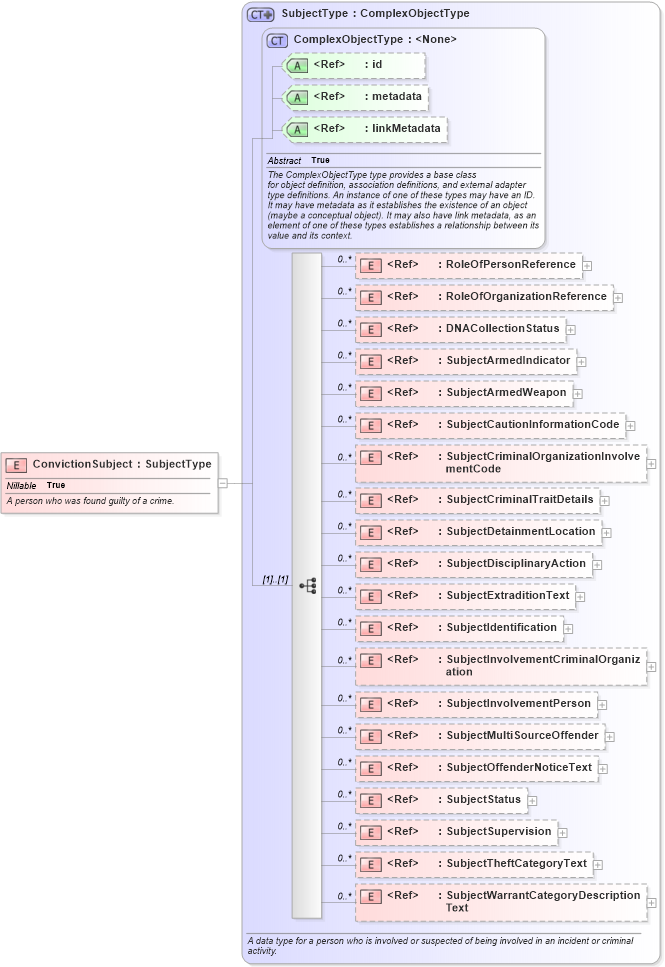 XSD Diagram of ConvictionSubject in schema jxdm_xsd (National Information Exchange Model (NEIM))