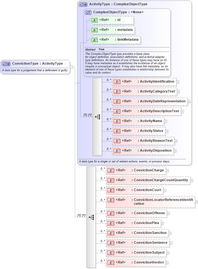 XSD Diagram of ConvictionType in schema jxdm_xsd (National Information Exchange Model (NEIM))