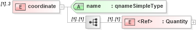 XSD Diagram of coordinate in schema positiondata_xsd (National Information Exchange Model (NEIM))