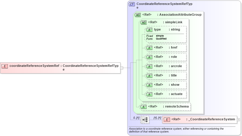 XSD Diagram of coordinateReferenceSystemRef in schema gml_xsd (National Information Exchange Model (NEIM))