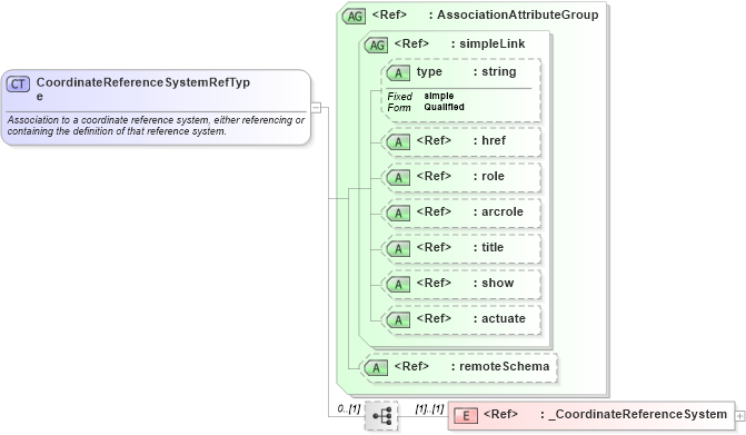 XSD Diagram of CoordinateReferenceSystemRefType in schema gml_xsd (National Information Exchange Model (NEIM))