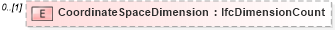 XSD Diagram of CoordinateSpaceDimension in schema ifc2x2_final_xsd (National Information Exchange Model (NEIM))