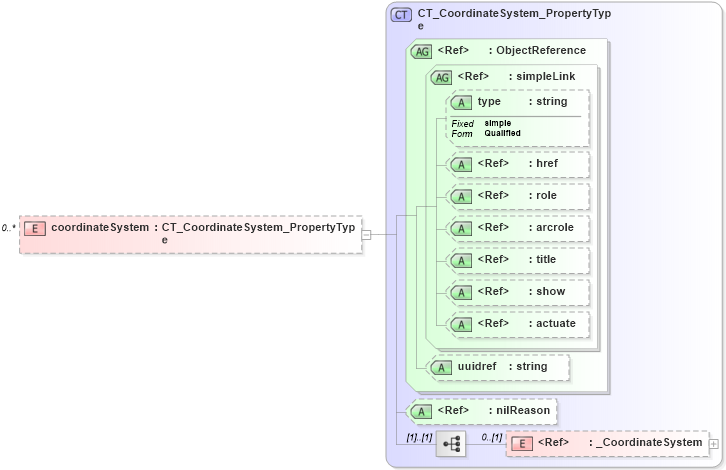XSD Diagram of coordinateSystem in schema catalogues_xsd (National Information Exchange Model (NEIM))