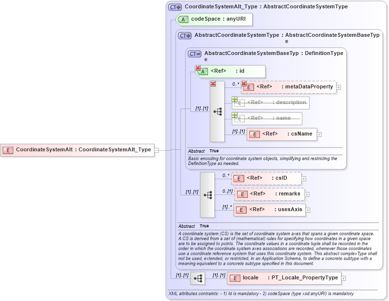 XSD Diagram of CoordinateSystemAlt in schema crsitem_xsd (National Information Exchange Model (NEIM))