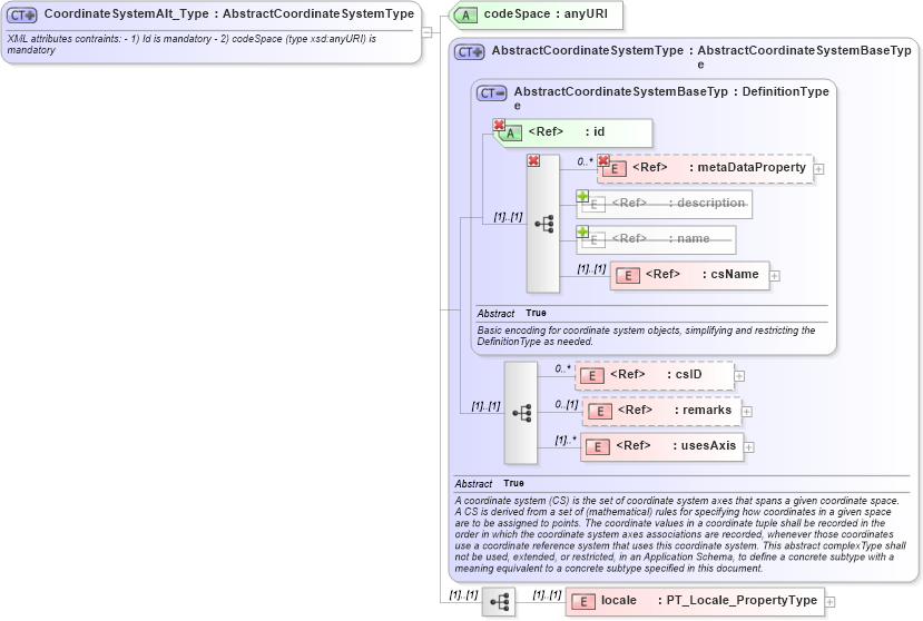 XSD Diagram of CoordinateSystemAlt_Type in schema crsitem_xsd (National Information Exchange Model (NEIM))