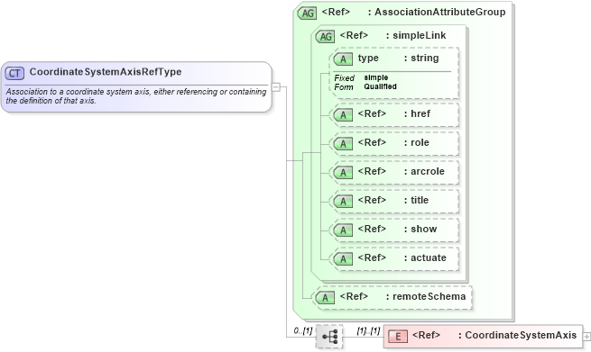 XSD Diagram of CoordinateSystemAxisRefType in schema gml_xsd (National Information Exchange Model (NEIM))