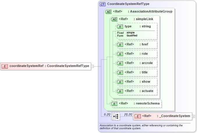 XSD Diagram of coordinateSystemRef in schema gml_xsd (National Information Exchange Model (NEIM))