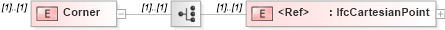 XSD Diagram of Corner in schema ifc2x2_final_xsd (National Information Exchange Model (NEIM))