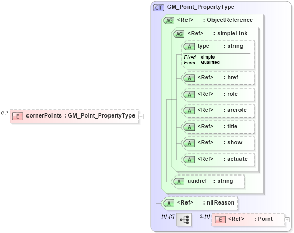 XSD Diagram of cornerPoints in schema spatialrepresentation_xsd (National Information Exchange Model (NEIM))