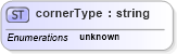 XSD Diagram of cornerType in schema landxml-1_1_xsd (National Information Exchange Model (NEIM))