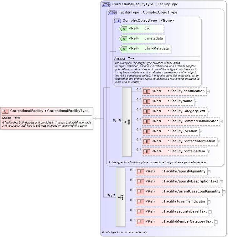 XSD Diagram of CorrectionalFacility in schema jxdm_xsd (National Information Exchange Model (NEIM))