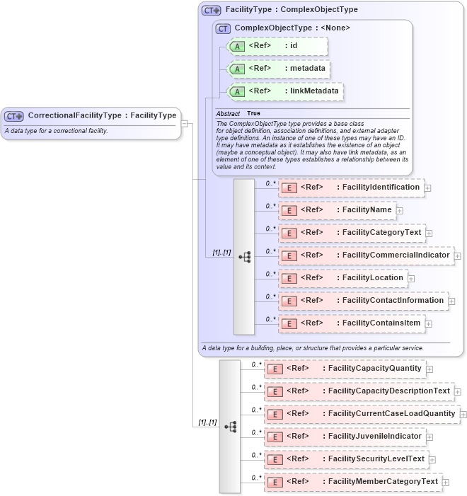 XSD Diagram of CorrectionalFacilityType in schema jxdm_xsd (National Information Exchange Model (NEIM))