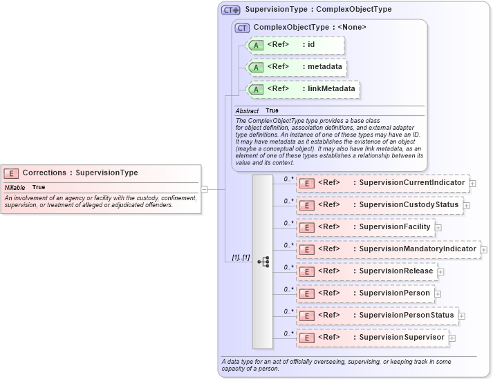 XSD Diagram of Corrections in schema jxdm_xsd (National Information Exchange Model (NEIM))