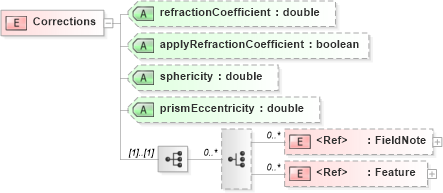 XSD Diagram of Corrections in schema landxml-1_1_xsd (National Information Exchange Model (NEIM))
