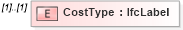 XSD Diagram of CostType in schema ifc2x2_final_xsd (National Information Exchange Model (NEIM))