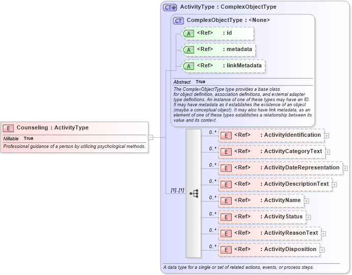 XSD Diagram of Counseling in schema jxdm_xsd (National Information Exchange Model (NEIM))