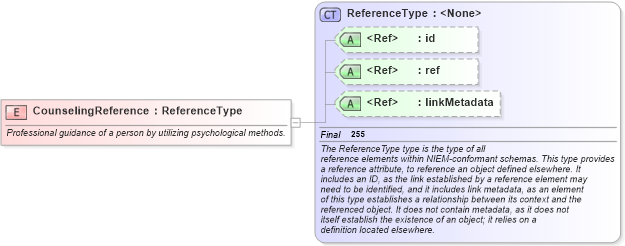 XSD Diagram of CounselingReference in schema jxdm_xsd (National Information Exchange Model (NEIM))