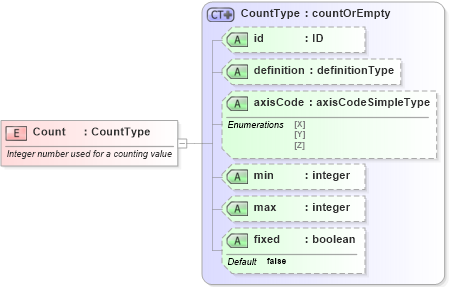 XSD Diagram of Count in schema parameters_xsd (National Information Exchange Model (NEIM))