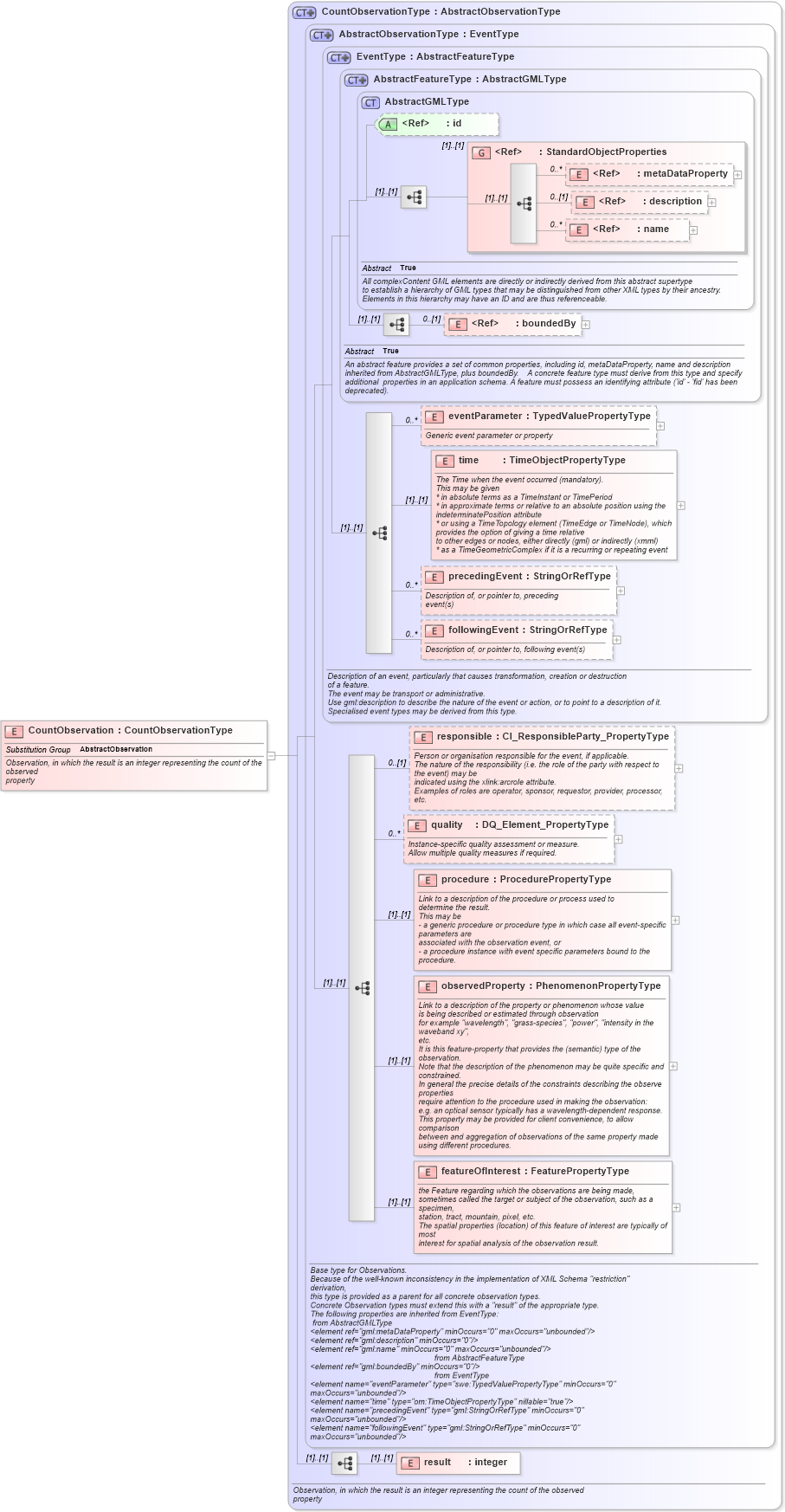 XSD Diagram of CountObservation in schema observationspecializations_xsd (National Information Exchange Model (NEIM))
