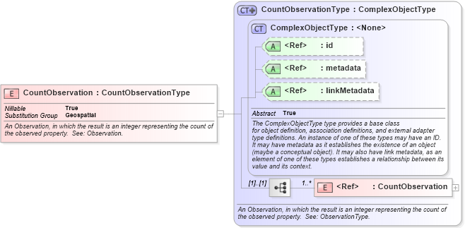 XSD Diagram of CountObservation in schema geospatial_xsd (National Information Exchange Model (NEIM))